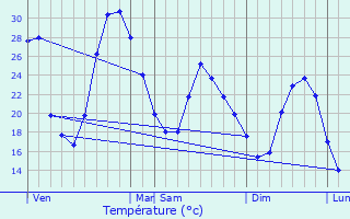 Graphique des tempratures prvues pour Donzre