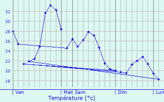 Graphique des tempratures prvues pour Propriano