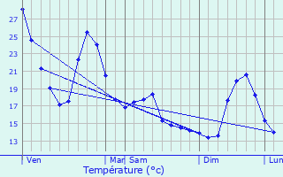 Graphique des tempratures prvues pour Issus