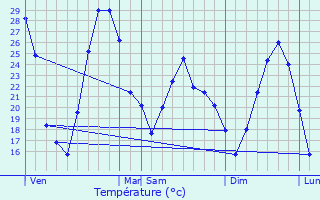 Graphique des tempratures prvues pour Vznobres