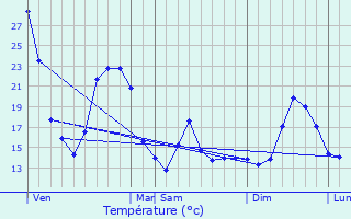 Graphique des tempratures prvues pour Valmigre