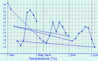 Graphique des tempratures prvues pour Terrats