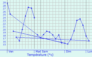 Graphique des tempratures prvues pour Siran