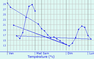 Graphique des tempratures prvues pour Carbonne