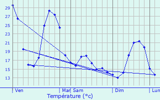 Graphique des tempratures prvues pour Limoux