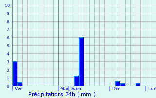Graphique des précipitations prvues pour Le Mesnil-Saint-Denis
