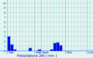 Graphique des précipitations prvues pour Guenviller