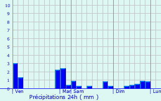 Graphique des précipitations prvues pour Antheuil-Portes