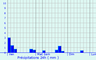 Graphique des précipitations prvues pour Rhodon