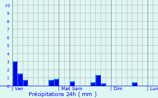 Graphique des précipitations prvues pour Saint-Lonard-en-Beauce