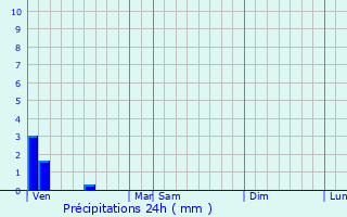 Graphique des précipitations prvues pour Ailly-le-Haut-Clocher