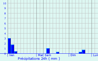 Graphique des précipitations prvues pour Hiersac