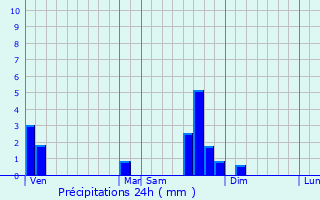 Graphique des précipitations prvues pour Saint-Austremoine