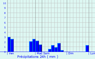 Graphique des précipitations prvues pour Briey