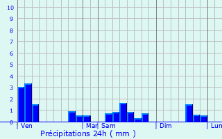 Graphique des précipitations prvues pour Vindey