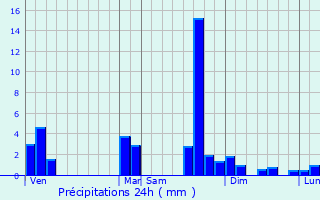Graphique des précipitations prvues pour Tours-en-Savoie