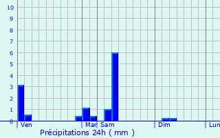 Graphique des précipitations prvues pour Saint-Cyr-l