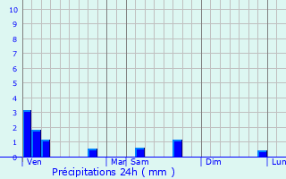Graphique des précipitations prvues pour Monthou-sur-Cher