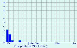 Graphique des précipitations prvues pour Martainneville