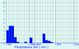 Graphique des précipitations prvues pour Hosingen