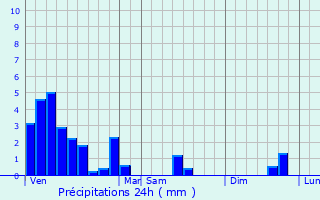 Graphique des précipitations prvues pour Nothum