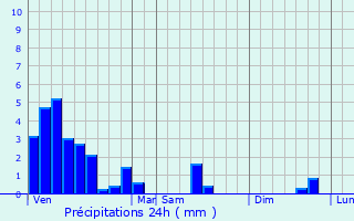 Graphique des précipitations prvues pour Winseler