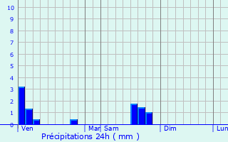 Graphique des précipitations prvues pour Puttelange-aux-Lacs