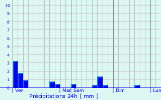 Graphique des précipitations prvues pour Villebarou