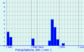 Graphique des précipitations prvues pour La Chaise-Dieu