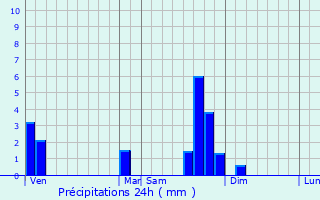 Graphique des précipitations prvues pour Connangles
