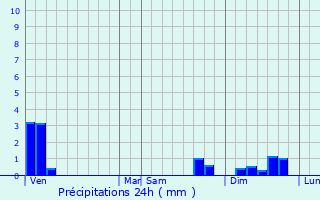 Graphique des précipitations prvues pour Nohdes