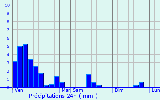 Graphique des précipitations prvues pour Grumelscheid