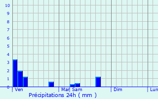 Graphique des précipitations prvues pour Fougres-sur-Bivre