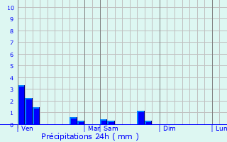 Graphique des précipitations prvues pour Bracieux