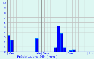 Graphique des précipitations prvues pour Chaumont-le-Bourg