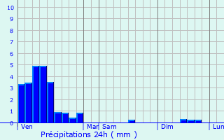 Graphique des précipitations prvues pour Ospern