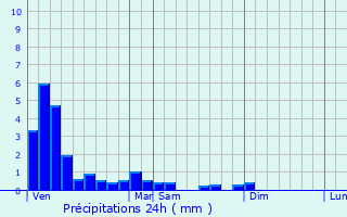 Graphique des précipitations prvues pour Champsanglard