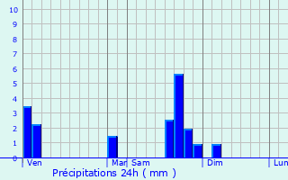 Graphique des précipitations prvues pour La Chomette