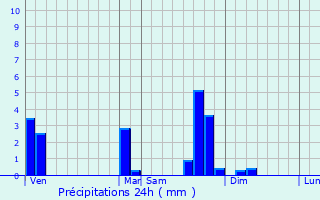 Graphique des précipitations prvues pour Marsac-en-Livradois