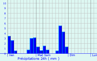 Graphique des précipitations prvues pour Avillers