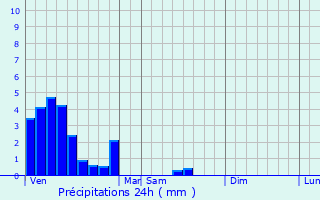 Graphique des précipitations prvues pour Rambrouch
