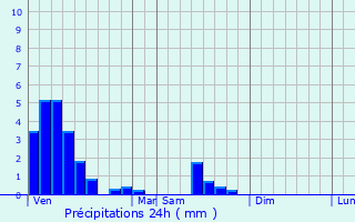 Graphique des précipitations prvues pour Derenbach