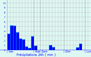 Graphique des précipitations prvues pour Harlange
