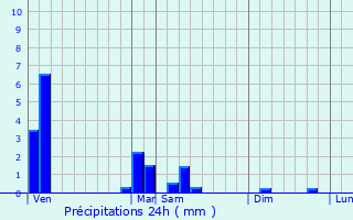 Graphique des précipitations prvues pour Verrires-le-Buisson