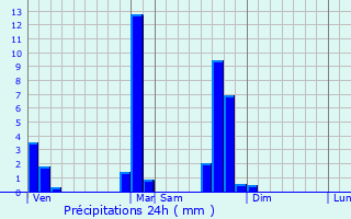 Graphique des précipitations prvues pour Saint-Symphorien-sur-Coise