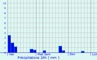 Graphique des précipitations prvues pour Saint-Dy-sur-Loire