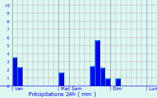 Graphique des précipitations prvues pour Frugires-le-Pin