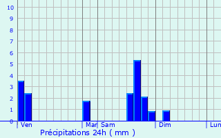 Graphique des précipitations prvues pour Javaugues