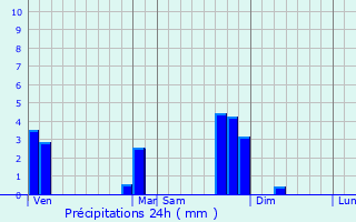 Graphique des précipitations prvues pour La Chaulme