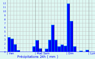 Graphique des précipitations prvues pour Moernach